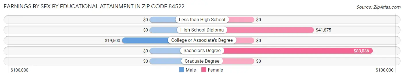 Earnings by Sex by Educational Attainment in Zip Code 84522
