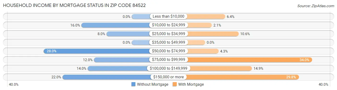 Household Income by Mortgage Status in Zip Code 84522
