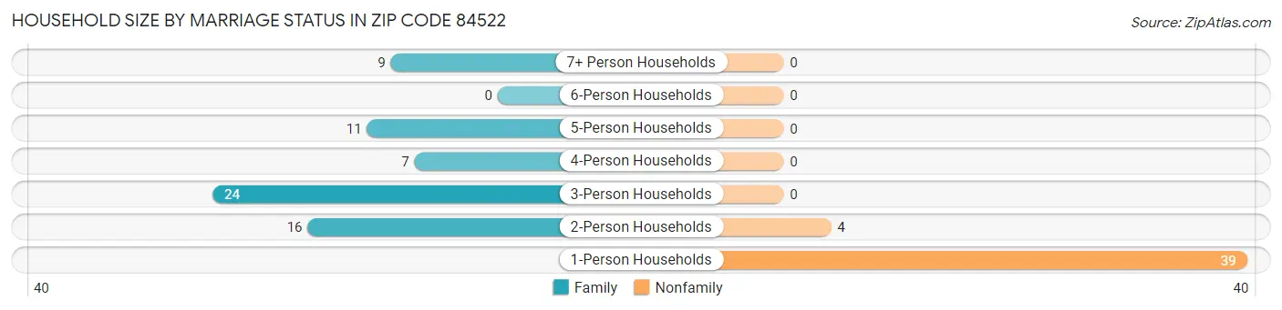 Household Size by Marriage Status in Zip Code 84522