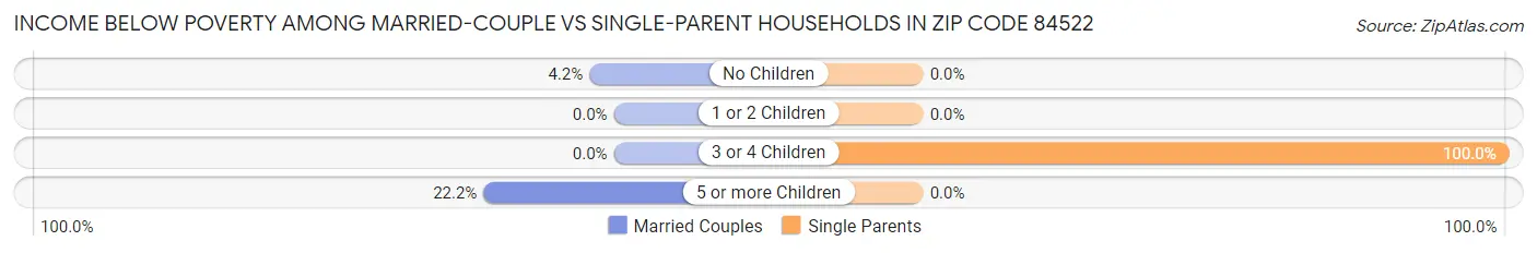 Income Below Poverty Among Married-Couple vs Single-Parent Households in Zip Code 84522