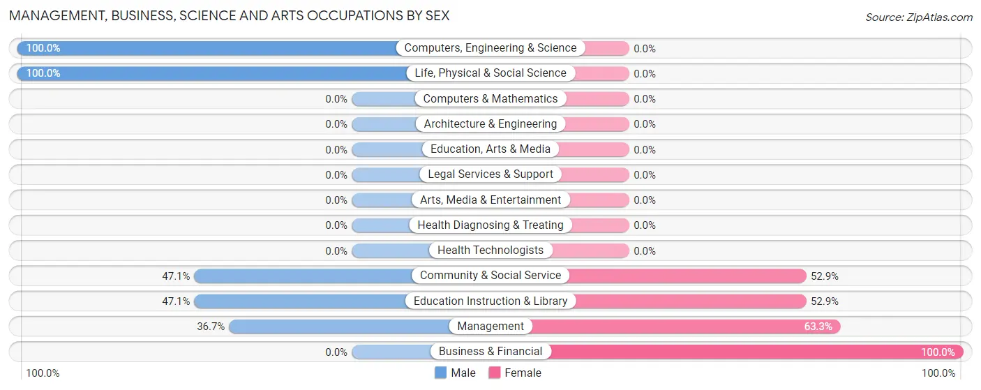 Management, Business, Science and Arts Occupations by Sex in Zip Code 84522