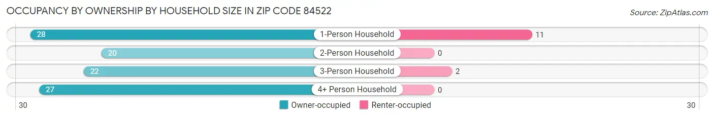 Occupancy by Ownership by Household Size in Zip Code 84522