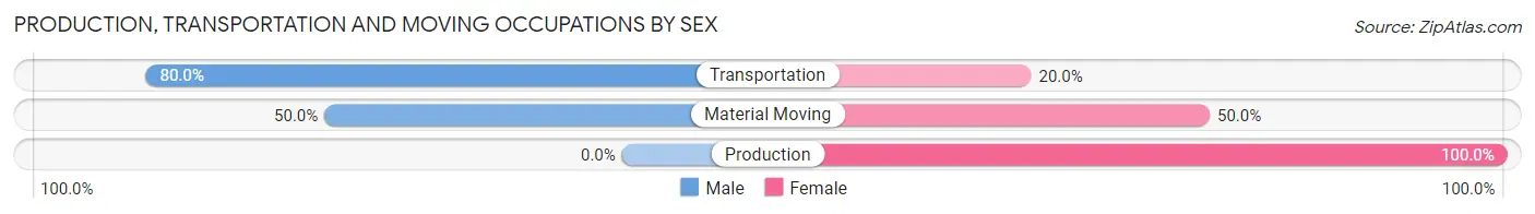 Production, Transportation and Moving Occupations by Sex in Zip Code 84522