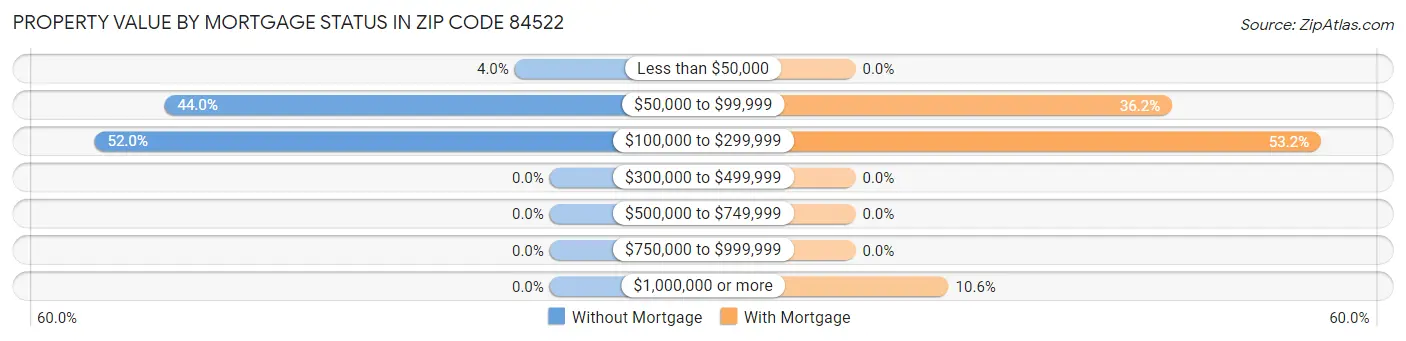 Property Value by Mortgage Status in Zip Code 84522