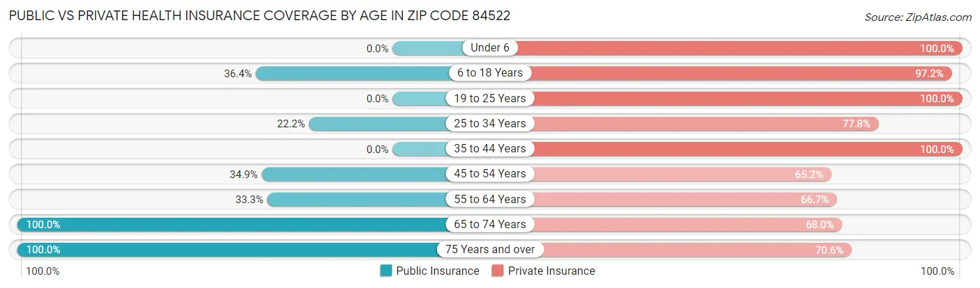 Public vs Private Health Insurance Coverage by Age in Zip Code 84522