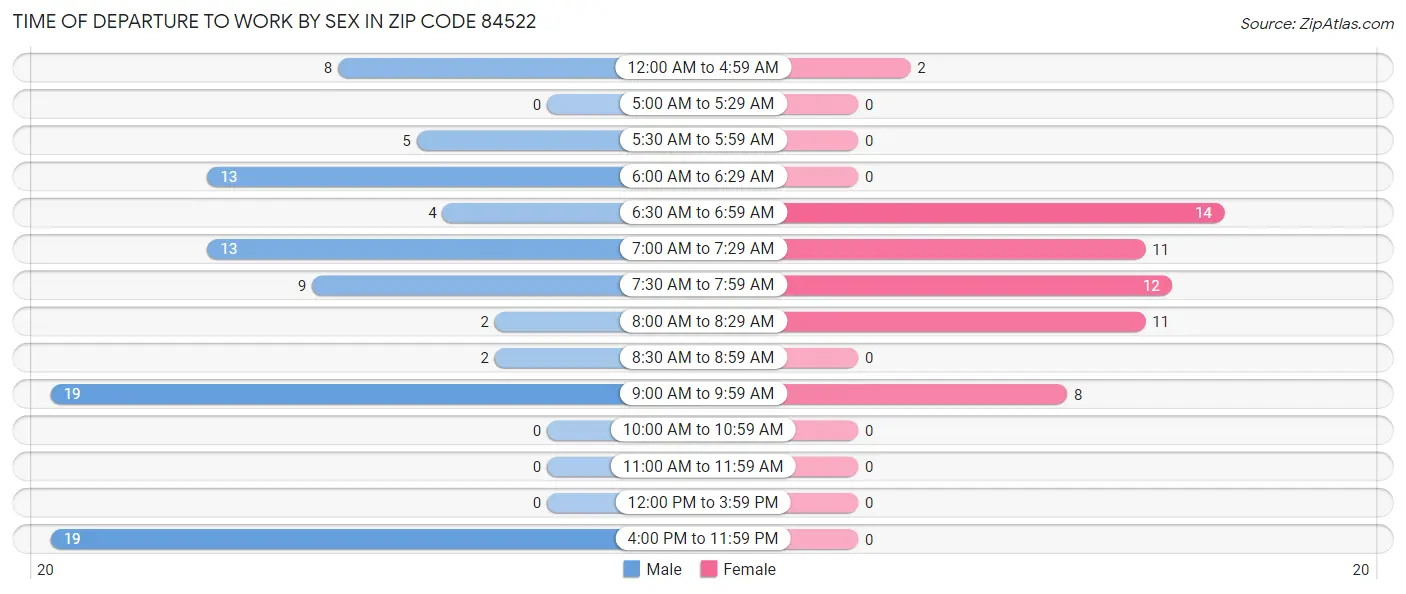 Time of Departure to Work by Sex in Zip Code 84522