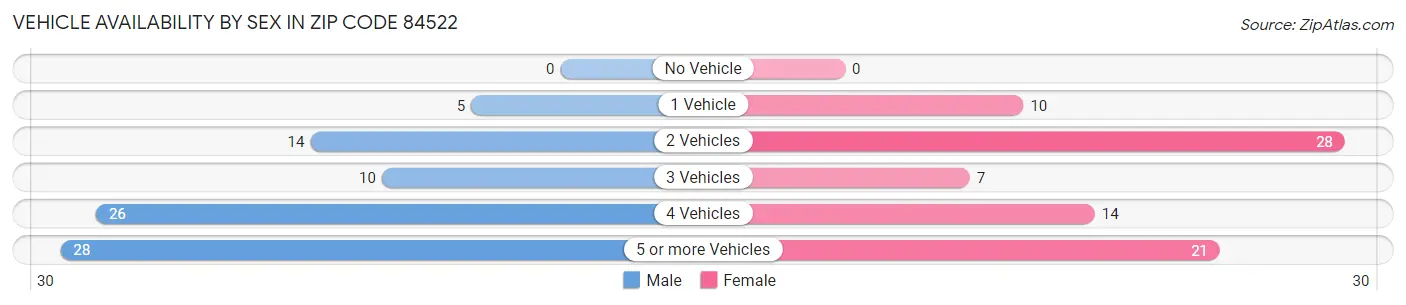 Vehicle Availability by Sex in Zip Code 84522