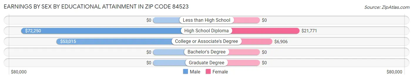 Earnings by Sex by Educational Attainment in Zip Code 84523