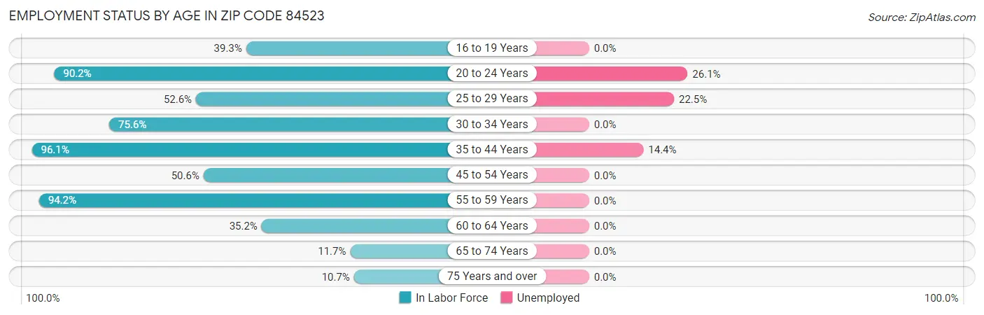 Employment Status by Age in Zip Code 84523