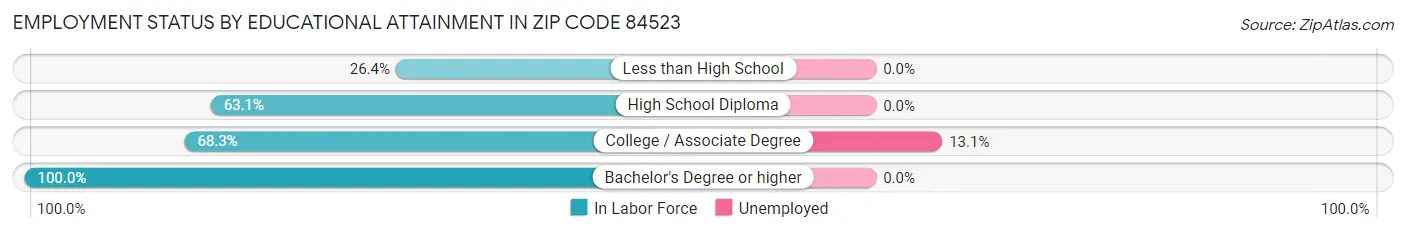 Employment Status by Educational Attainment in Zip Code 84523