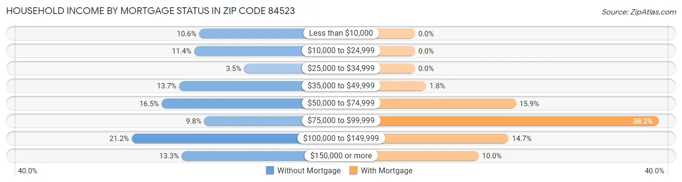 Household Income by Mortgage Status in Zip Code 84523
