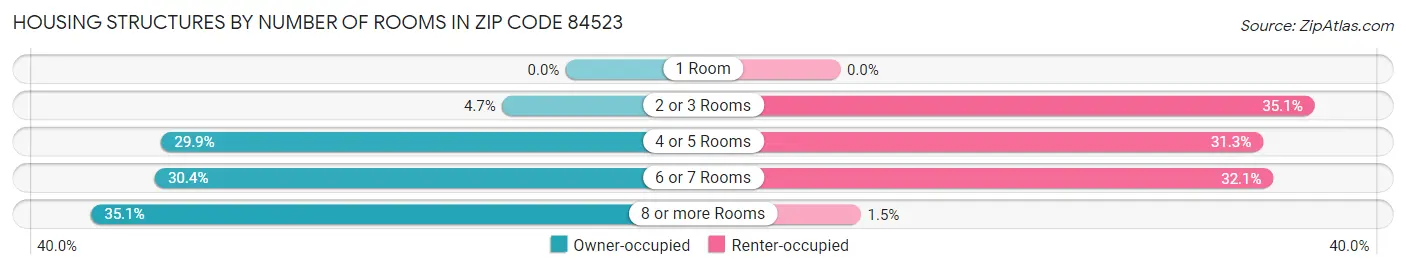 Housing Structures by Number of Rooms in Zip Code 84523