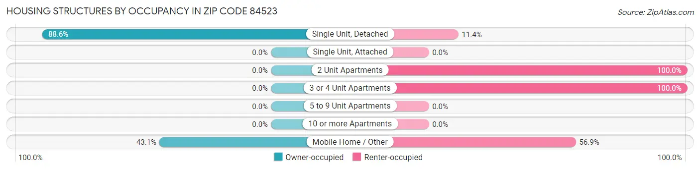 Housing Structures by Occupancy in Zip Code 84523