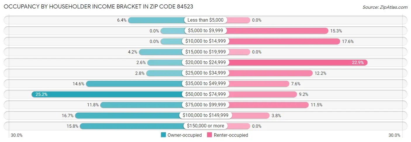 Occupancy by Householder Income Bracket in Zip Code 84523