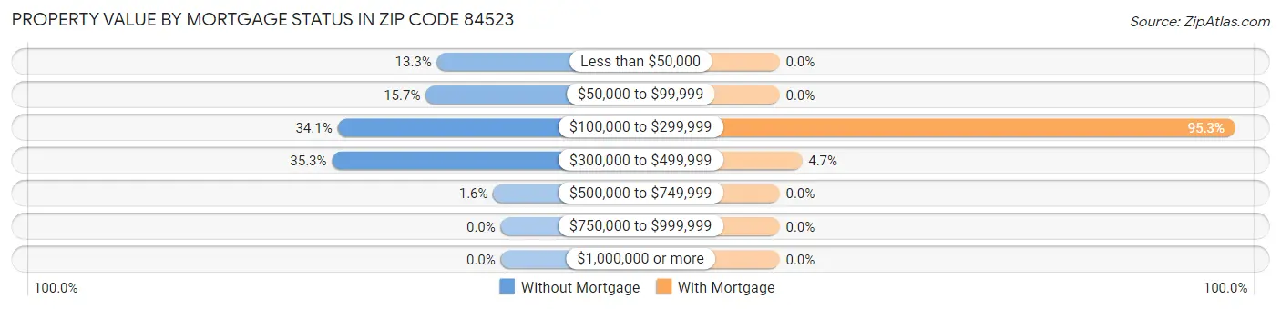 Property Value by Mortgage Status in Zip Code 84523
