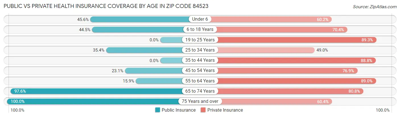 Public vs Private Health Insurance Coverage by Age in Zip Code 84523