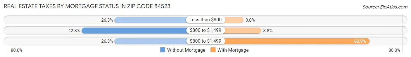 Real Estate Taxes by Mortgage Status in Zip Code 84523