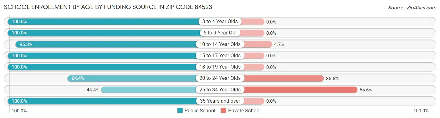 School Enrollment by Age by Funding Source in Zip Code 84523