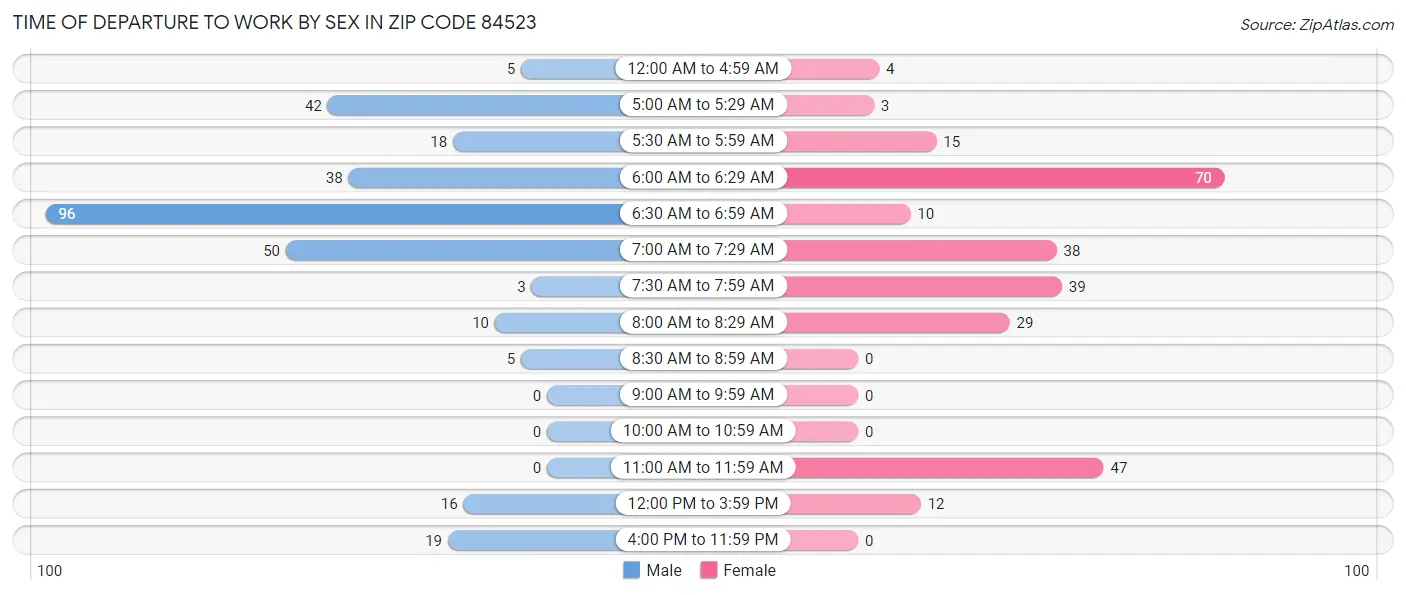 Time of Departure to Work by Sex in Zip Code 84523