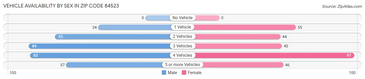 Vehicle Availability by Sex in Zip Code 84523