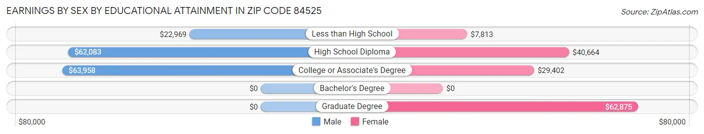 Earnings by Sex by Educational Attainment in Zip Code 84525