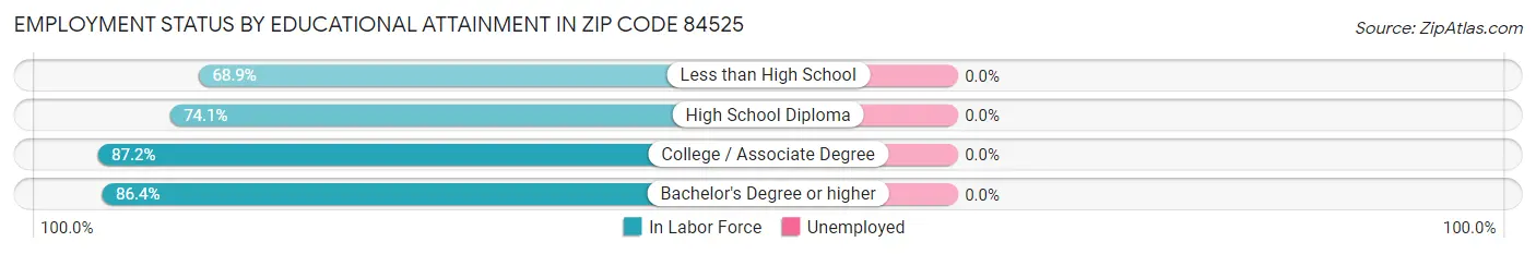 Employment Status by Educational Attainment in Zip Code 84525
