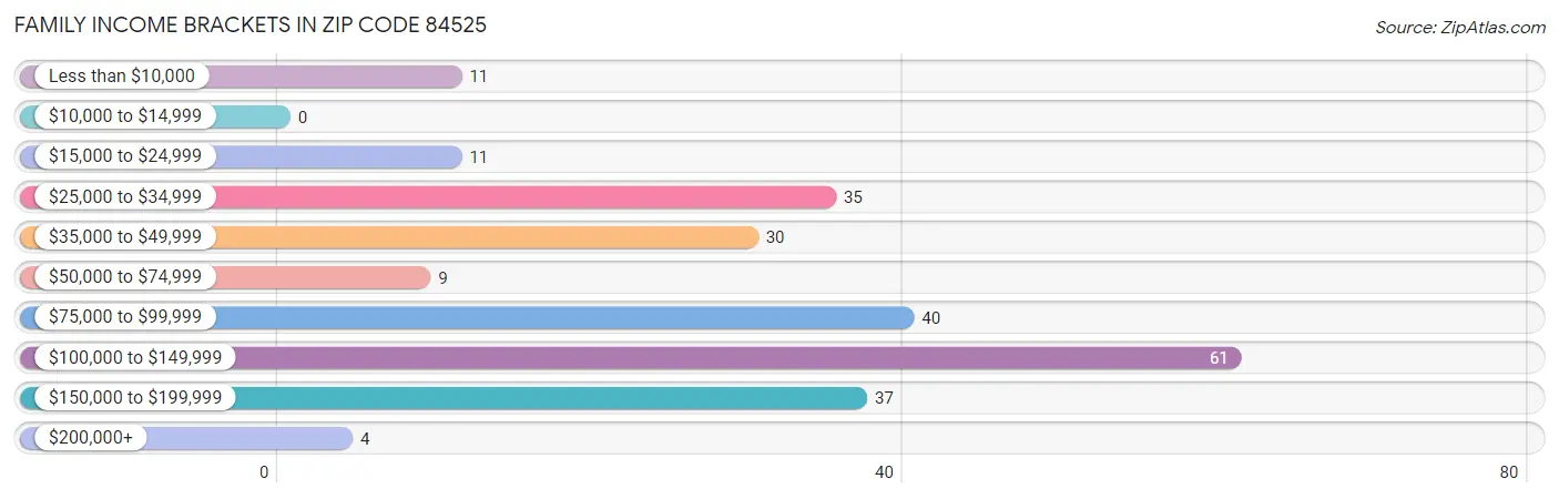 Family Income Brackets in Zip Code 84525