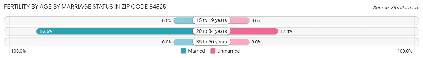 Female Fertility by Age by Marriage Status in Zip Code 84525