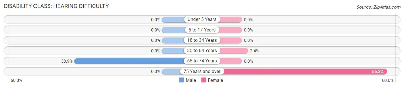 Disability in Zip Code 84525: <span>Hearing Difficulty</span>