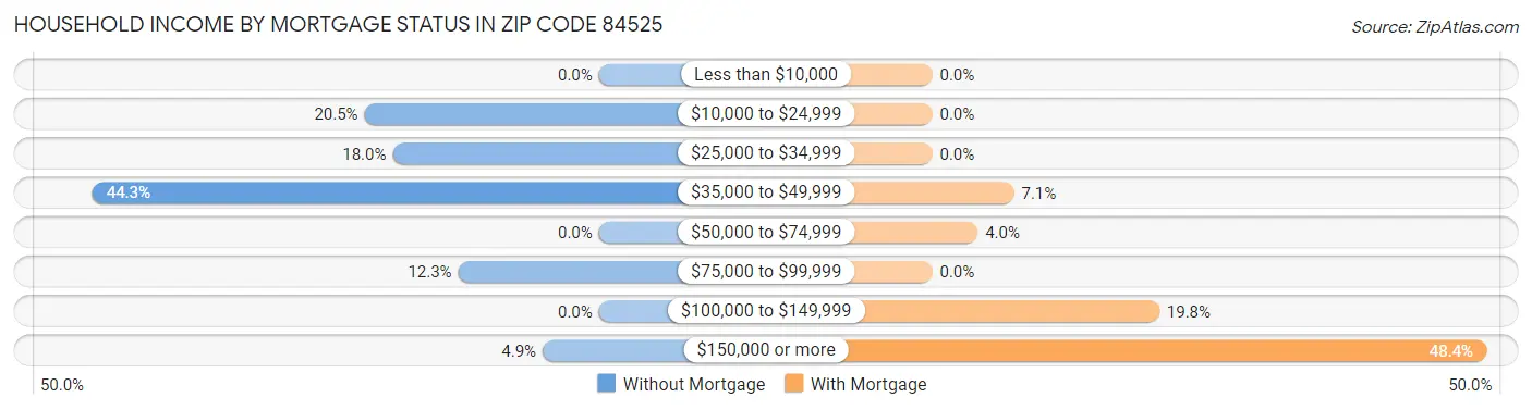 Household Income by Mortgage Status in Zip Code 84525