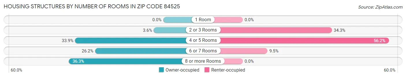 Housing Structures by Number of Rooms in Zip Code 84525