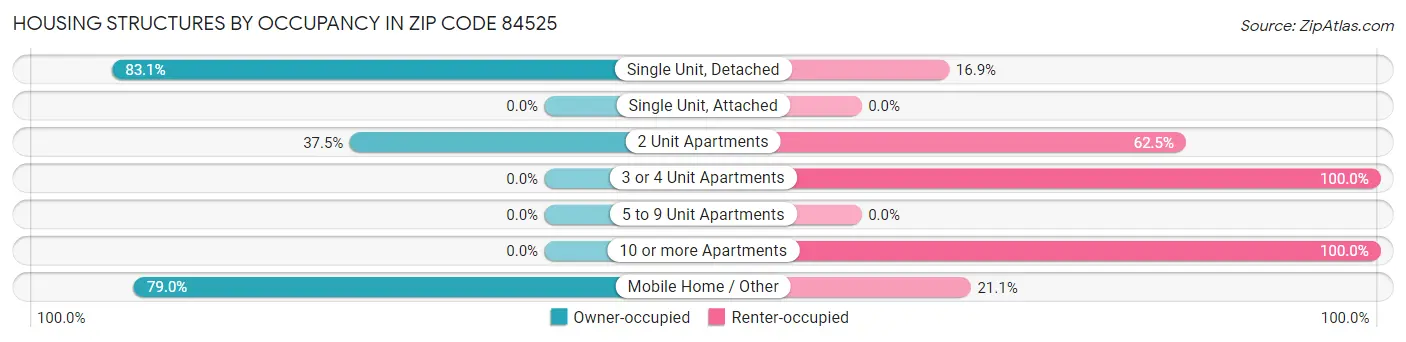 Housing Structures by Occupancy in Zip Code 84525