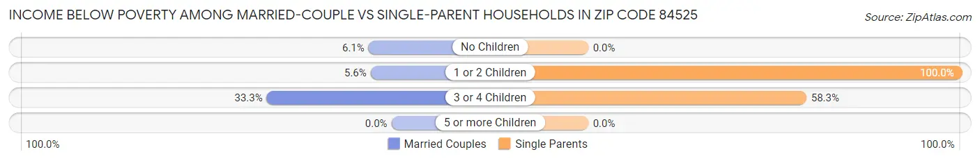 Income Below Poverty Among Married-Couple vs Single-Parent Households in Zip Code 84525