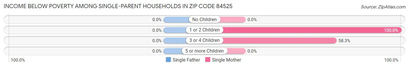 Income Below Poverty Among Single-Parent Households in Zip Code 84525