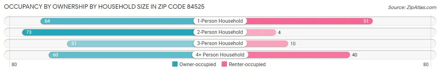 Occupancy by Ownership by Household Size in Zip Code 84525