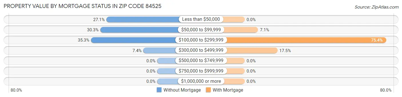 Property Value by Mortgage Status in Zip Code 84525