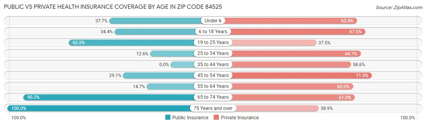 Public vs Private Health Insurance Coverage by Age in Zip Code 84525