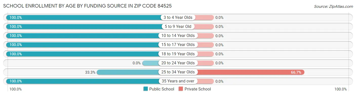 School Enrollment by Age by Funding Source in Zip Code 84525