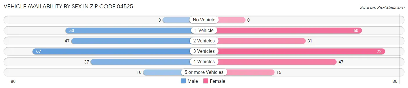 Vehicle Availability by Sex in Zip Code 84525