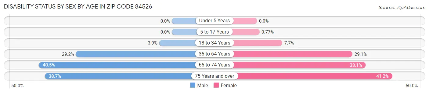 Disability Status by Sex by Age in Zip Code 84526