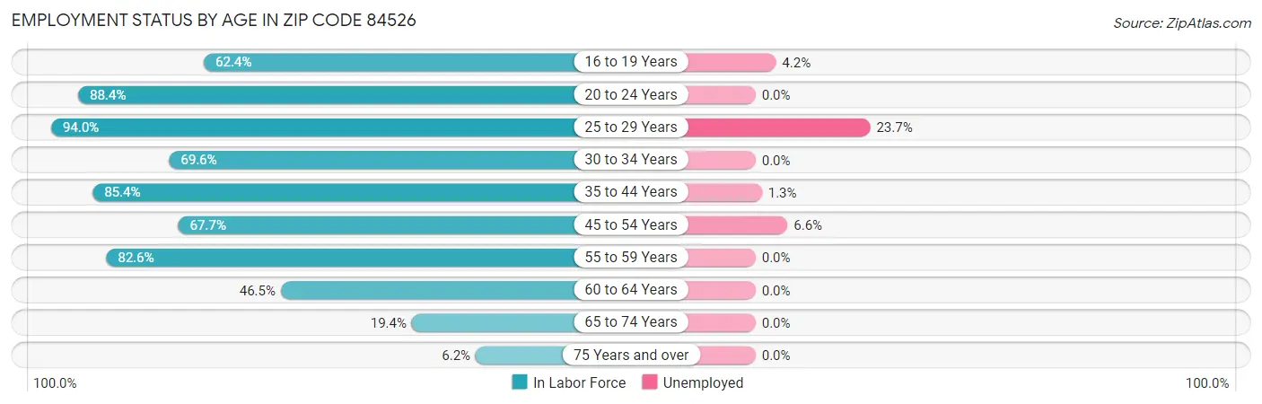 Employment Status by Age in Zip Code 84526
