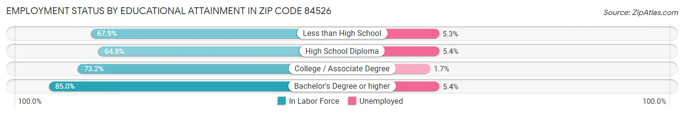 Employment Status by Educational Attainment in Zip Code 84526