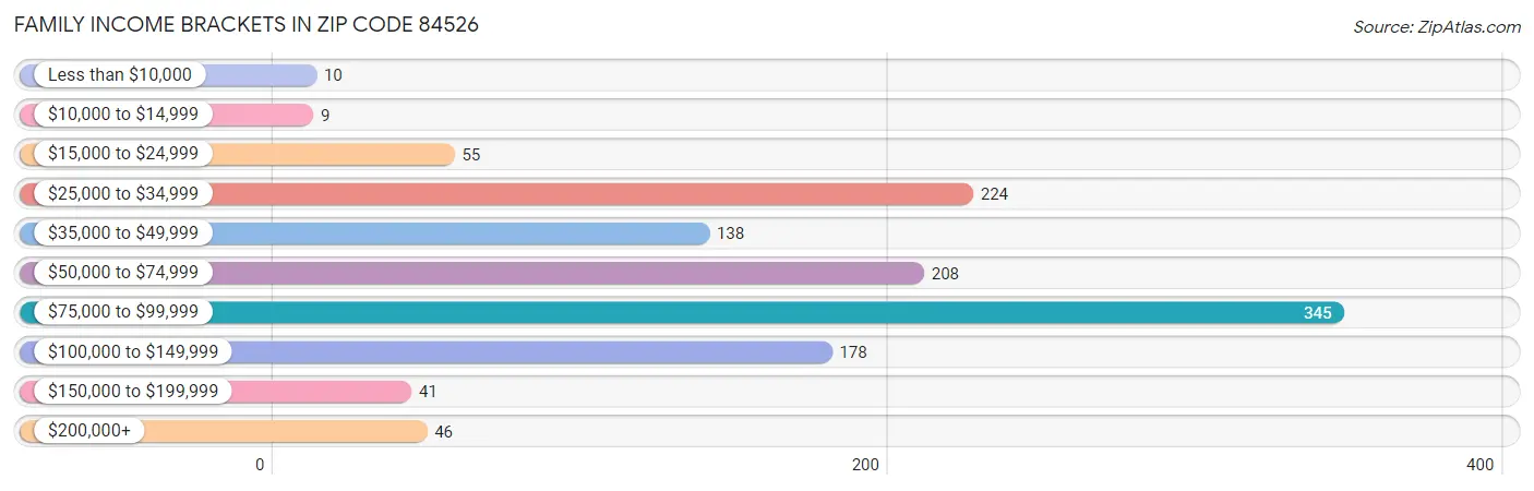 Family Income Brackets in Zip Code 84526