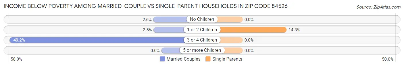 Income Below Poverty Among Married-Couple vs Single-Parent Households in Zip Code 84526