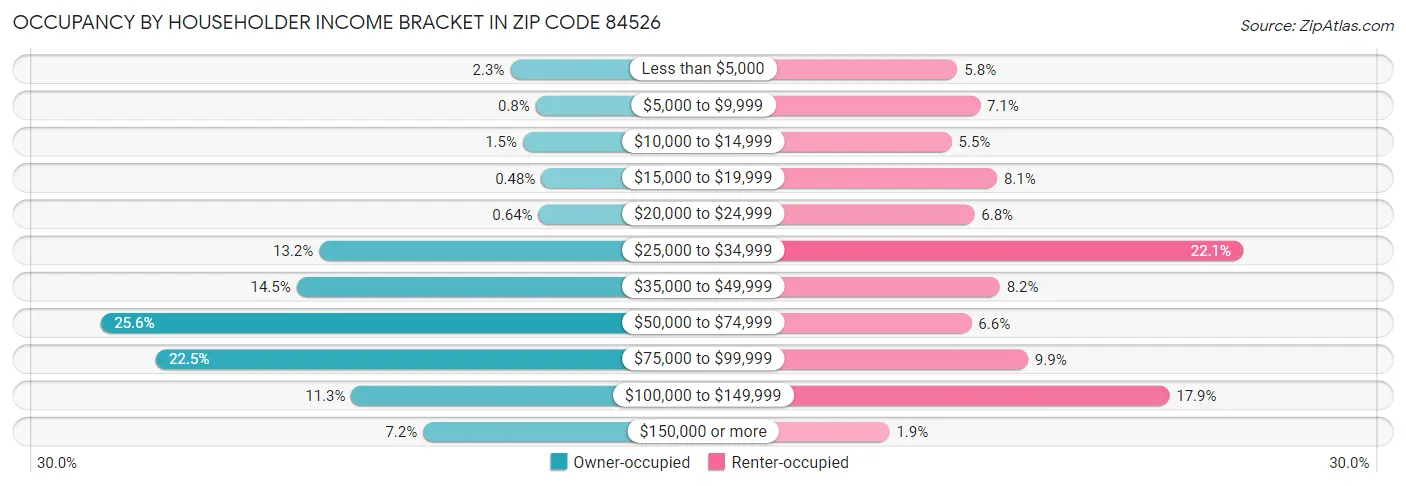 Occupancy by Householder Income Bracket in Zip Code 84526