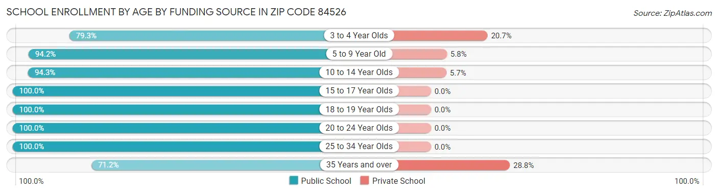 School Enrollment by Age by Funding Source in Zip Code 84526