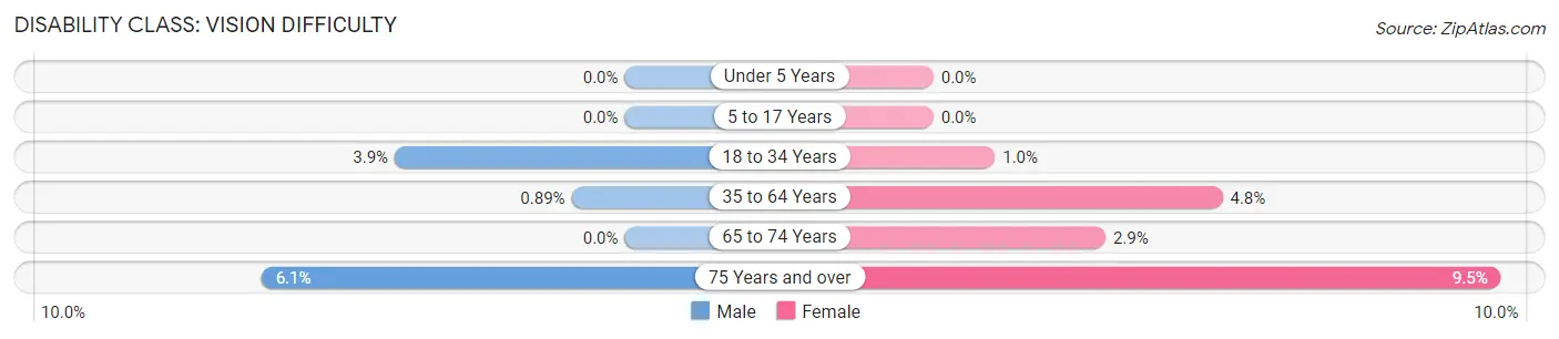 Disability in Zip Code 84526: <span>Vision Difficulty</span>