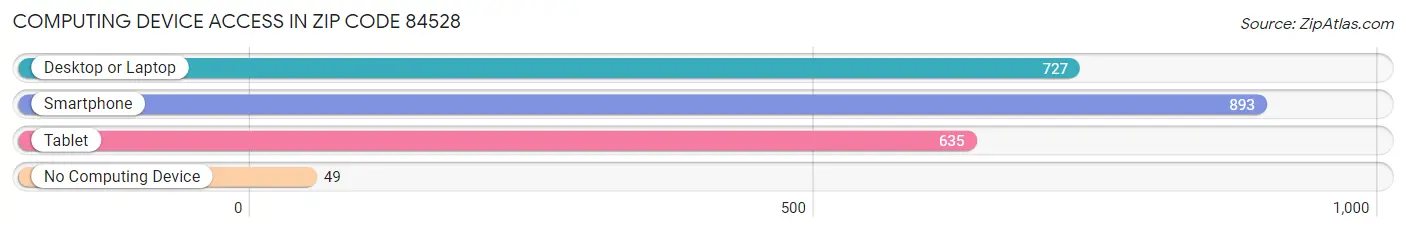 Computing Device Access in Zip Code 84528