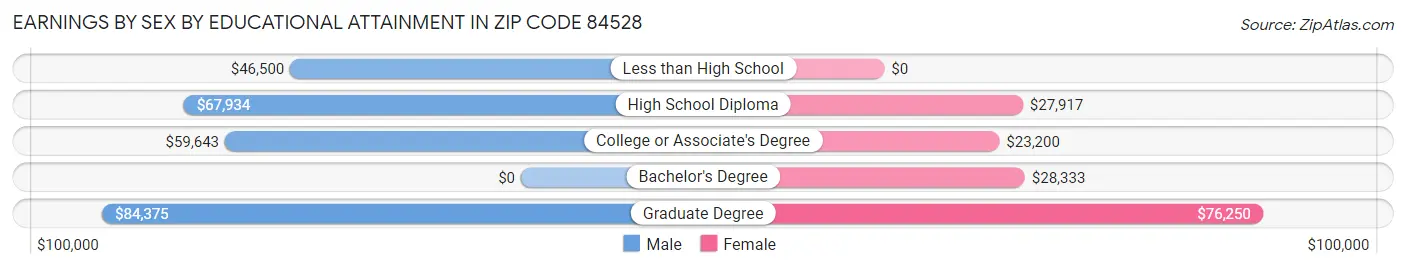 Earnings by Sex by Educational Attainment in Zip Code 84528