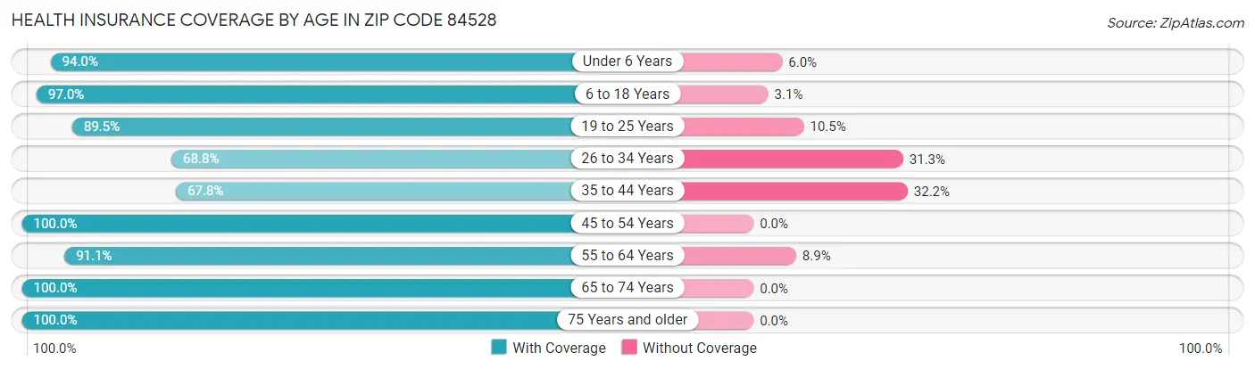 Health Insurance Coverage by Age in Zip Code 84528